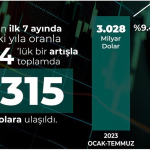 Savunma ve havacılık sanayisinden temmuzda 431 milyon dolarlık ihracat